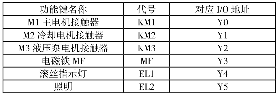 PLC輸出信號I/O地址分配表