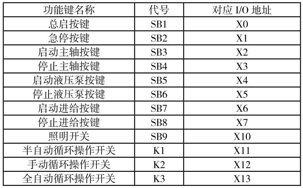 PLC輸入信號I/O地址分配表